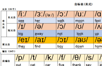 音标表(英式)  音标优先 单词优先  A4 A3尺寸 pdf/可编辑 - 图片 3