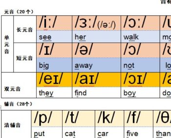 音标表(英式)  音标优先 单词优先  A4 A3尺寸 pdf/可编辑 - 图片 2